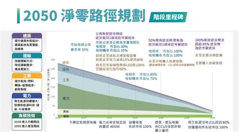 大門到大門|面板淨零碳排發展路徑